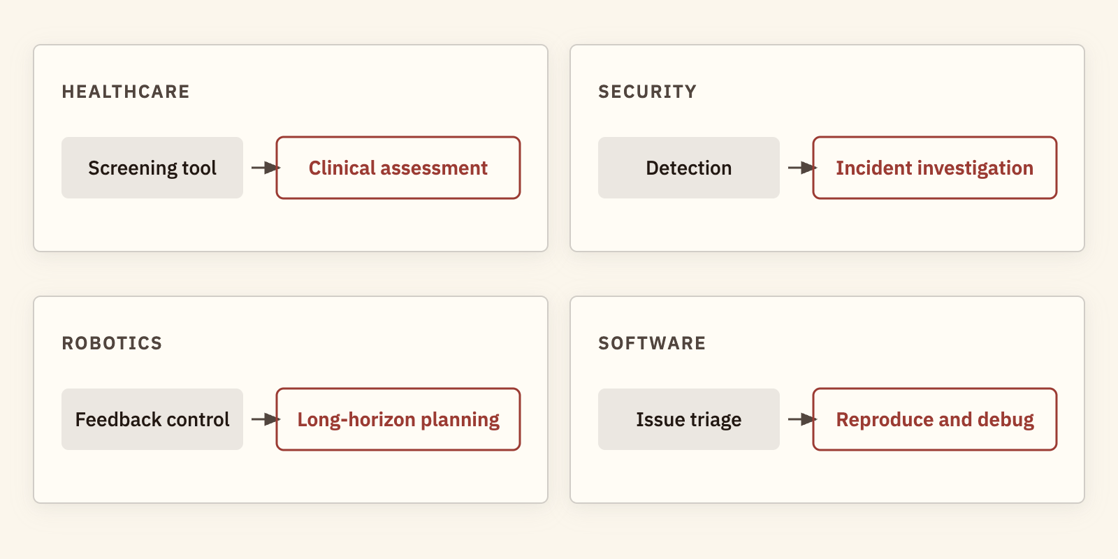 Quatre cartes, chacune associant une étape rapide à une étape délibérée. Santé : outil de dépistage, puis évaluation clinique. Sécurité : détection, puis investigation d'incident. Robotique : contrôle par rétroaction, puis planification à long horizon. Logiciel : tri des tickets, puis reproduction et débogage.